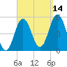 Bowdoinham tide chart for Tuesday, September 14, 2021