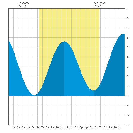 Bowdoinham tide chart for Friday, September 17, 2021