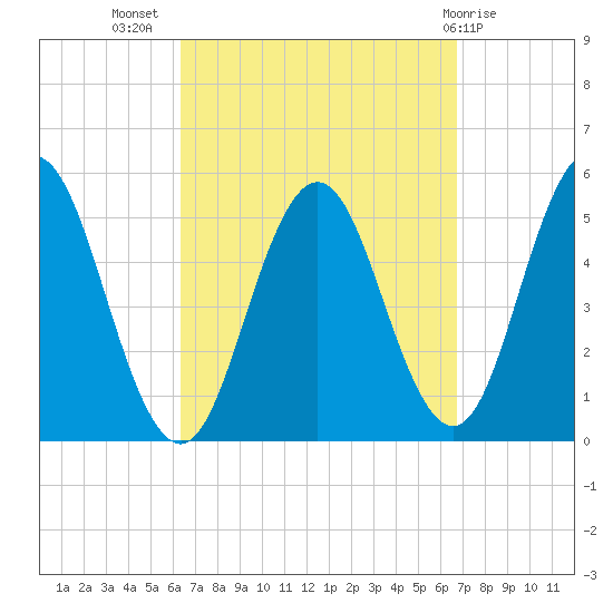 Bowdoinham tide chart for Saturday, September 18, 2021