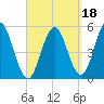 Bowdoinham tide chart for Saturday, September 18, 2021