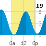Bowdoinham tide chart for Sunday, September 19, 2021