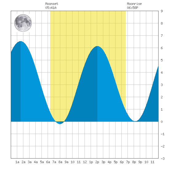 Bowdoinham tide chart for Monday, September 20, 2021
