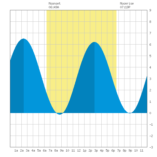 Bowdoinham tide chart for Tuesday, September 21, 2021