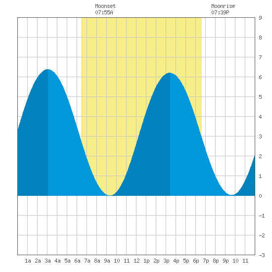 Bowdoinham tide chart for Wednesday, September 22, 2021
