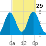 Bowdoinham tide chart for Saturday, September 25, 2021