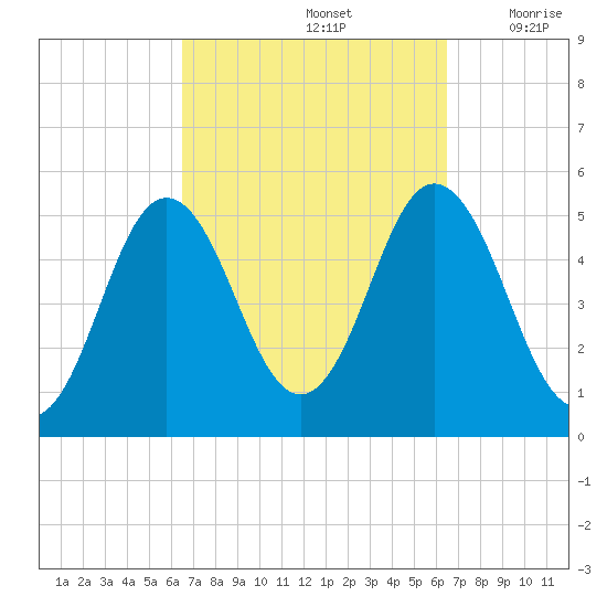 Bowdoinham tide chart for Sunday, September 26, 2021