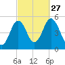 Bowdoinham tide chart for Monday, September 27, 2021