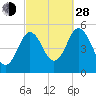 Bowdoinham tide chart for Tuesday, September 28, 2021