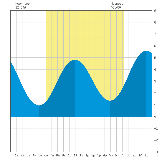Bowdoinham tide chart for Thursday, September 2, 2021
