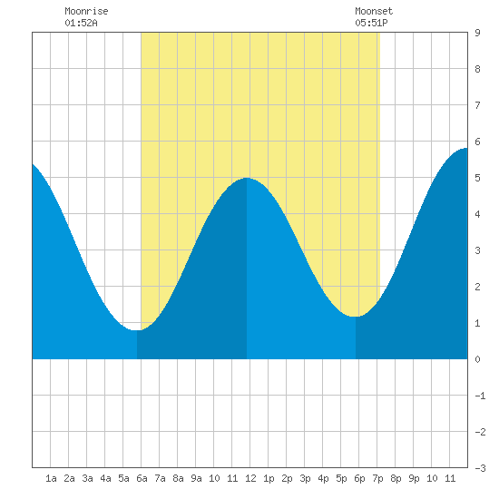 Bowdoinham tide chart for Friday, September 3, 2021
