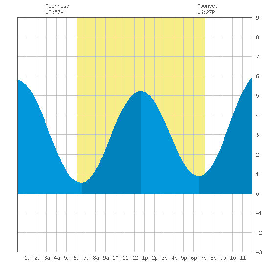 Bowdoinham tide chart for Saturday, September 4, 2021