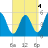 Bowdoinham tide chart for Saturday, September 4, 2021