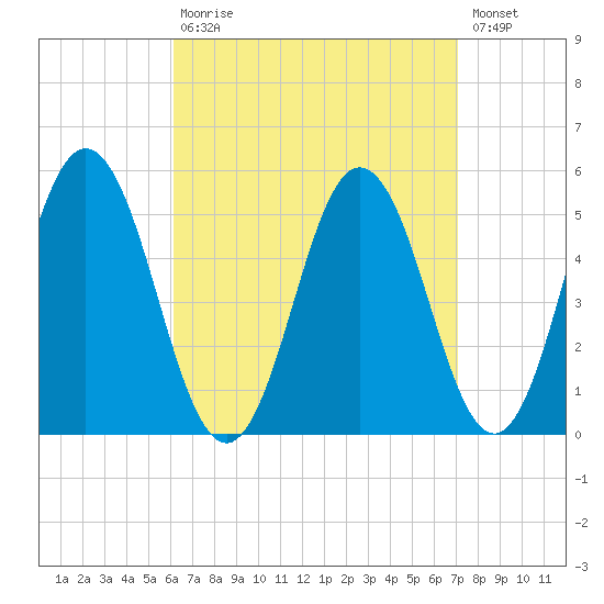 Bowdoinham tide chart for Tuesday, September 7, 2021