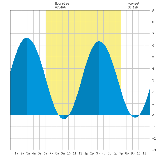 Bowdoinham tide chart for Wednesday, September 8, 2021