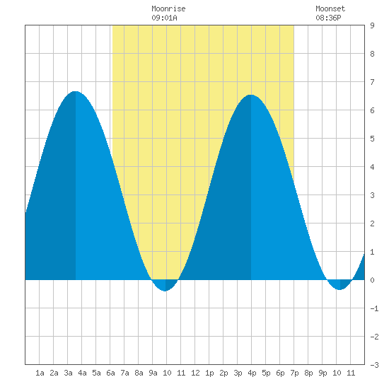 Bowdoinham tide chart for Thursday, September 9, 2021