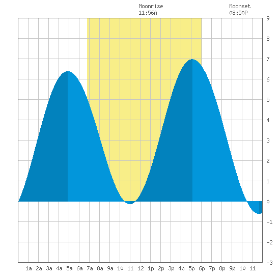 Bowdoinham tide chart for Sunday, October 10, 2021