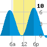 Bowdoinham tide chart for Sunday, October 10, 2021