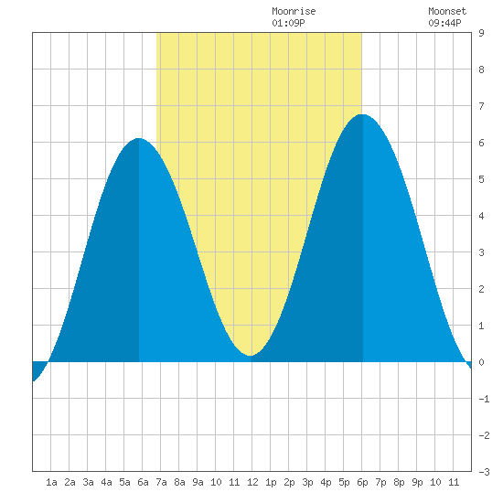 Bowdoinham tide chart for Monday, October 11, 2021