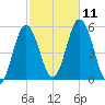 Bowdoinham tide chart for Monday, October 11, 2021