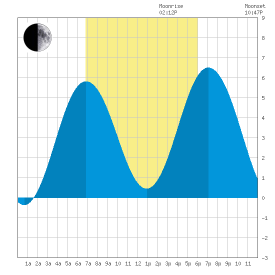 Bowdoinham tide chart for Tuesday, October 12, 2021