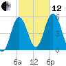 Bowdoinham tide chart for Tuesday, October 12, 2021