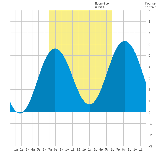 Bowdoinham tide chart for Wednesday, October 13, 2021