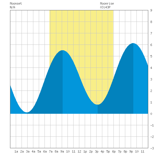 Bowdoinham tide chart for Thursday, October 14, 2021