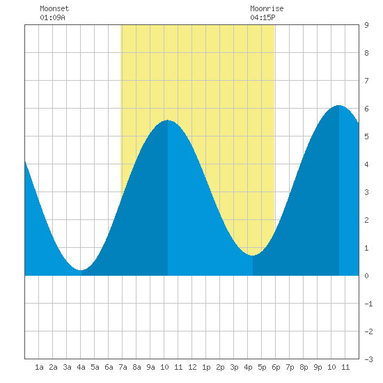 Bowdoinham tide chart for Friday, October 15, 2021