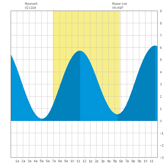 Bowdoinham tide chart for Saturday, October 16, 2021