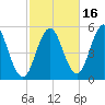 Bowdoinham tide chart for Saturday, October 16, 2021
