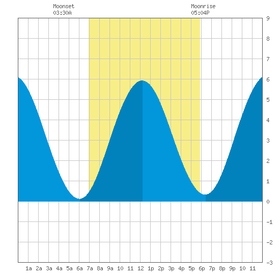 Bowdoinham tide chart for Sunday, October 17, 2021