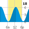Bowdoinham tide chart for Monday, October 18, 2021