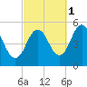 Bowdoinham tide chart for Friday, October 1, 2021
