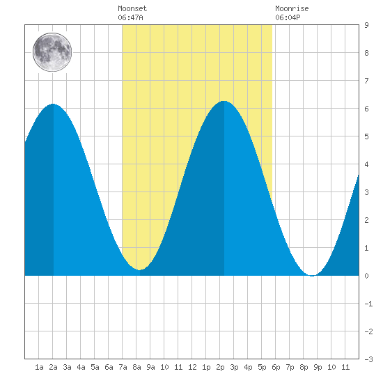 Bowdoinham tide chart for Wednesday, October 20, 2021