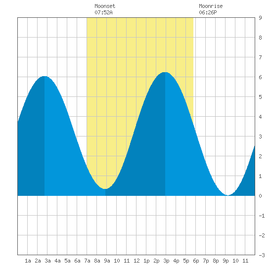 Bowdoinham tide chart for Thursday, October 21, 2021