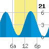 Bowdoinham tide chart for Thursday, October 21, 2021