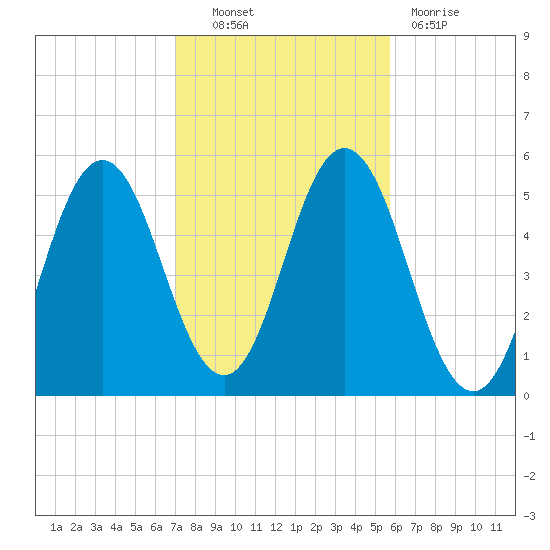 Bowdoinham tide chart for Friday, October 22, 2021