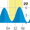 Bowdoinham tide chart for Friday, October 22, 2021