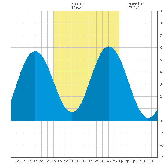 Bowdoinham tide chart for Saturday, October 23, 2021