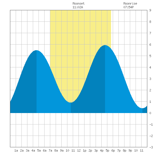 Bowdoinham tide chart for Sunday, October 24, 2021
