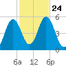 Bowdoinham tide chart for Sunday, October 24, 2021