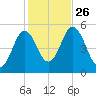 Bowdoinham tide chart for Tuesday, October 26, 2021