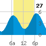 Bowdoinham tide chart for Wednesday, October 27, 2021