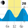 Bowdoinham tide chart for Thursday, October 28, 2021