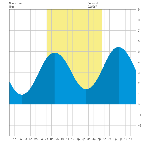 Bowdoinham tide chart for Friday, October 29, 2021