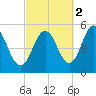 Bowdoinham tide chart for Saturday, October 2, 2021