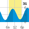 Bowdoinham tide chart for Sunday, October 31, 2021
