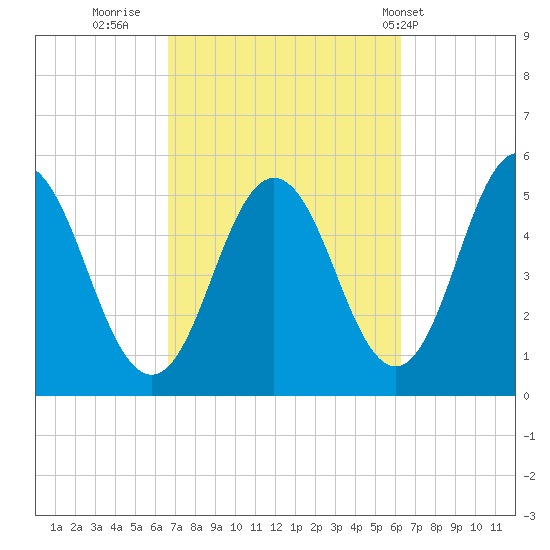 Bowdoinham tide chart for Sunday, October 3, 2021