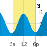 Bowdoinham tide chart for Sunday, October 3, 2021