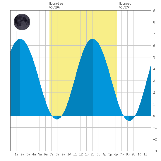 Bowdoinham tide chart for Wednesday, October 6, 2021